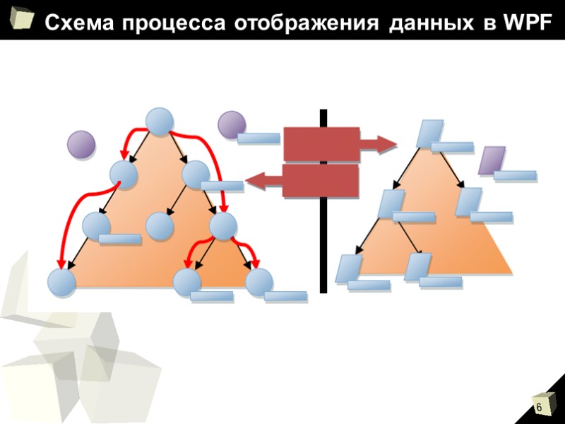 Схема процесса отображения данных в WPF